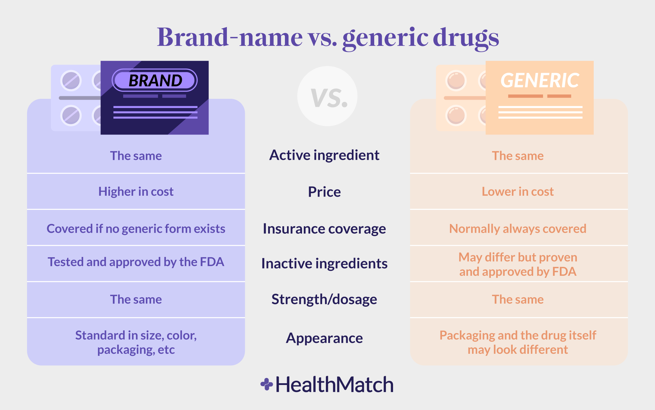 Is There a Difference Between Brand Name Medications and Generics? 