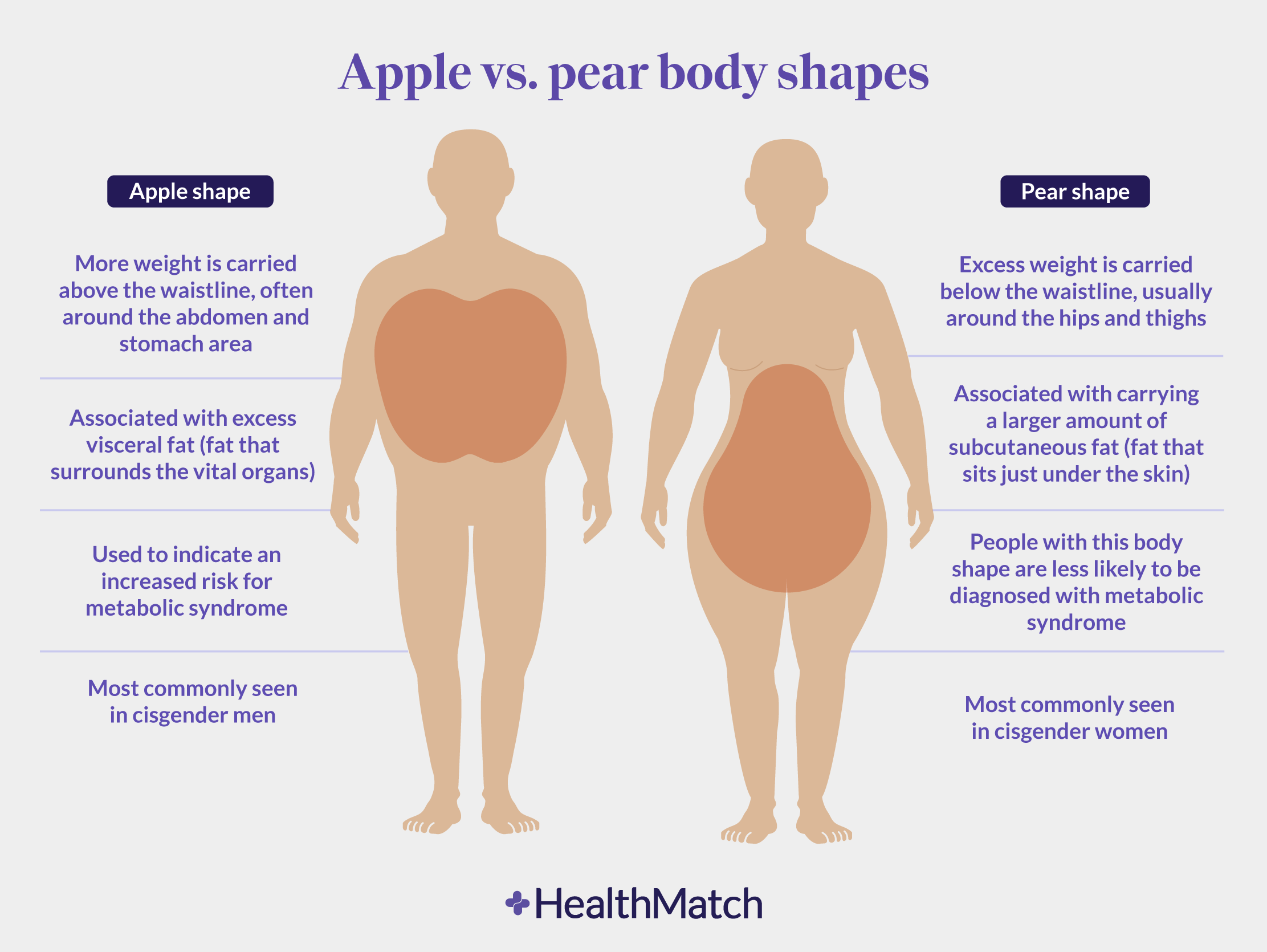 People with 'apple shape' body, skinny hips and large waist face 'greater  risk of Type 2 diabetes and heart attacks