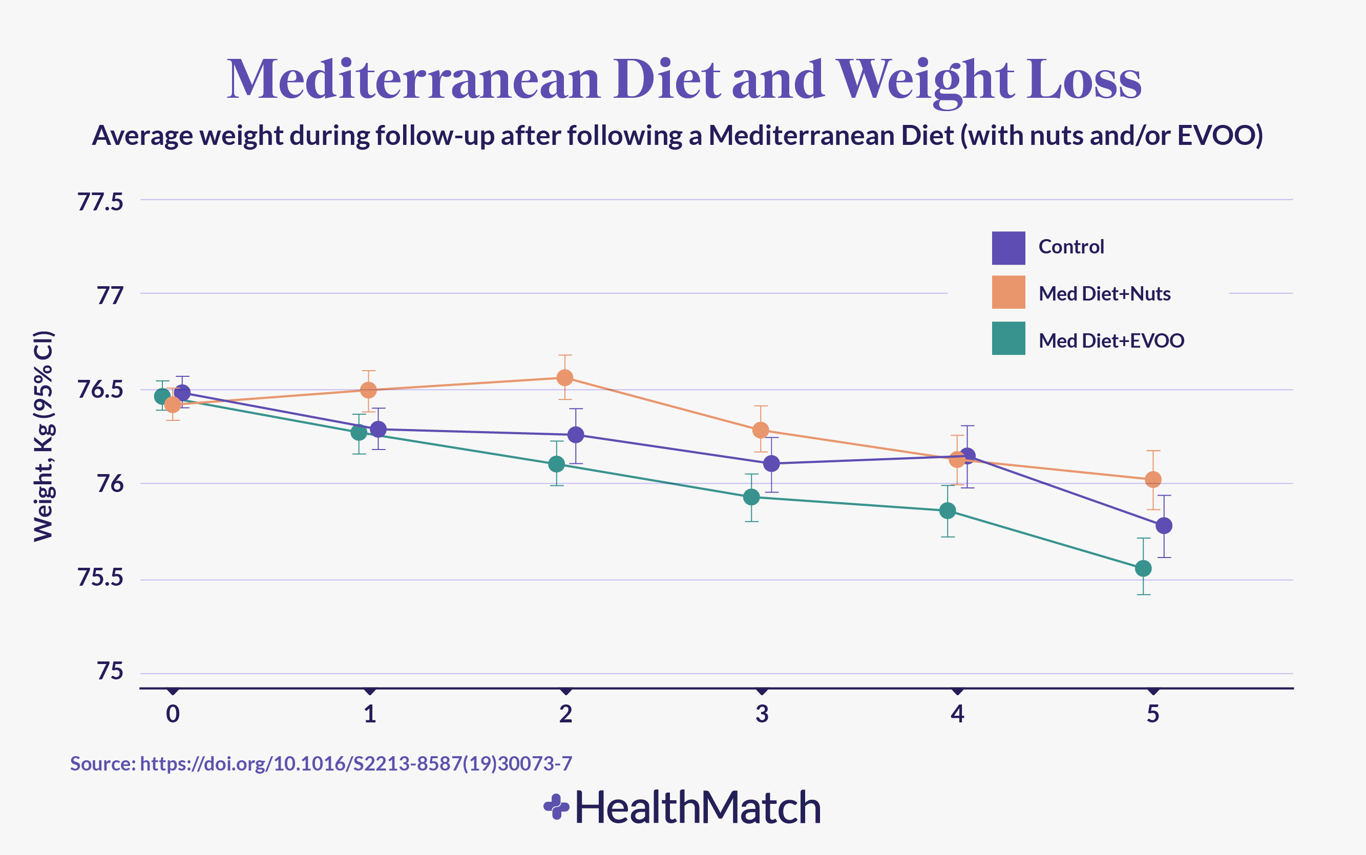 HealthMatch - Why is the Mediterranean diet (still) named healthiest in  2022?
