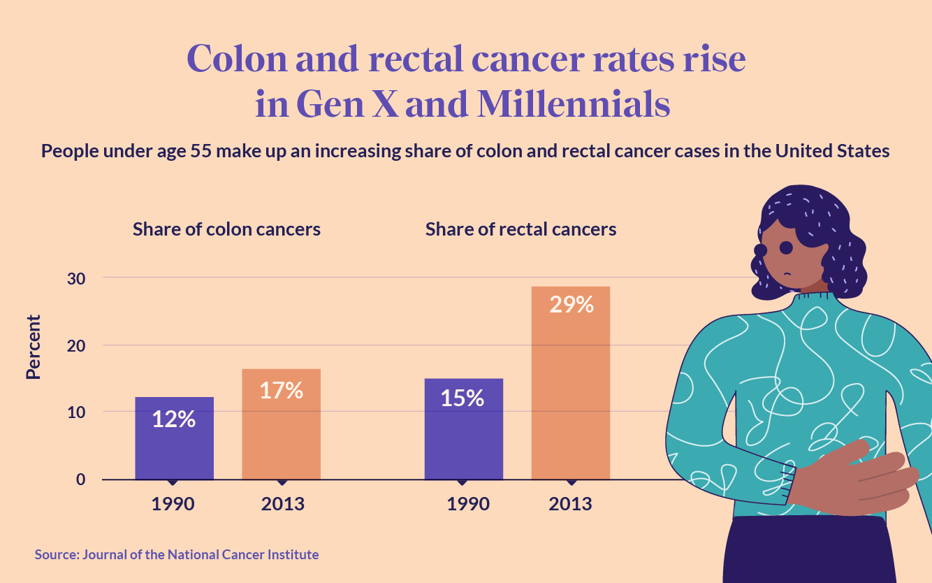 Healthmatch Sugary Drinks Are Causing A Rise In Colon Cancer Among