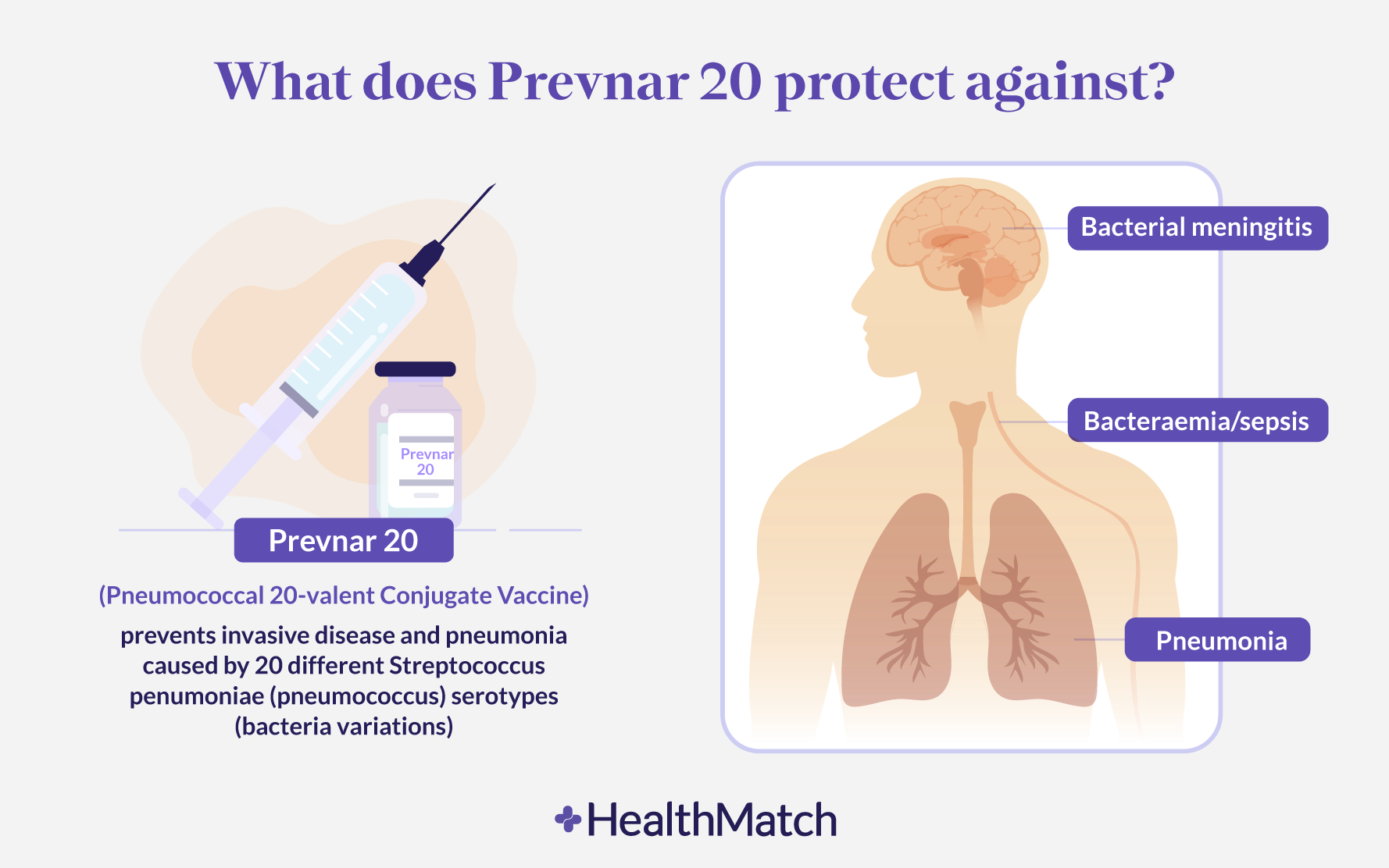 HealthMatch Discover The Pneumonia Vaccine Prevnar 20