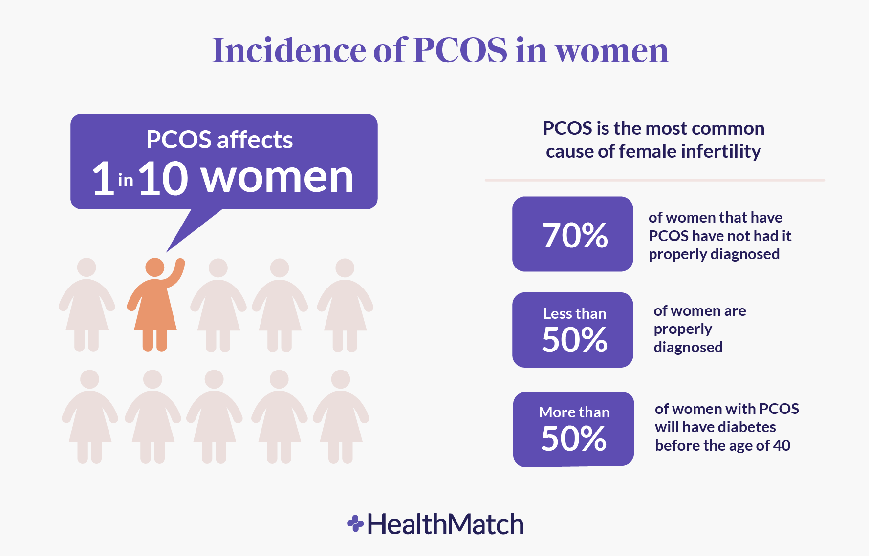 HealthMatch Infertility linked to Polycystic Ovary Syndrome (PCOS) in