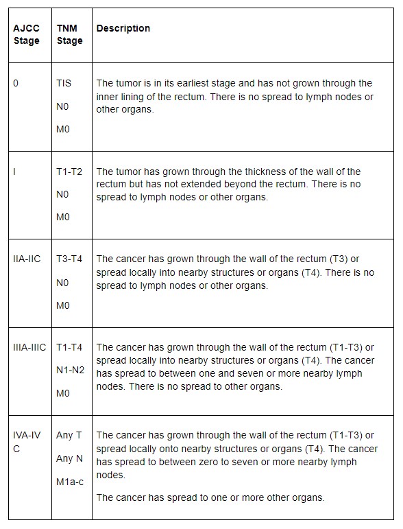 Rectal Cancer Staging Rad