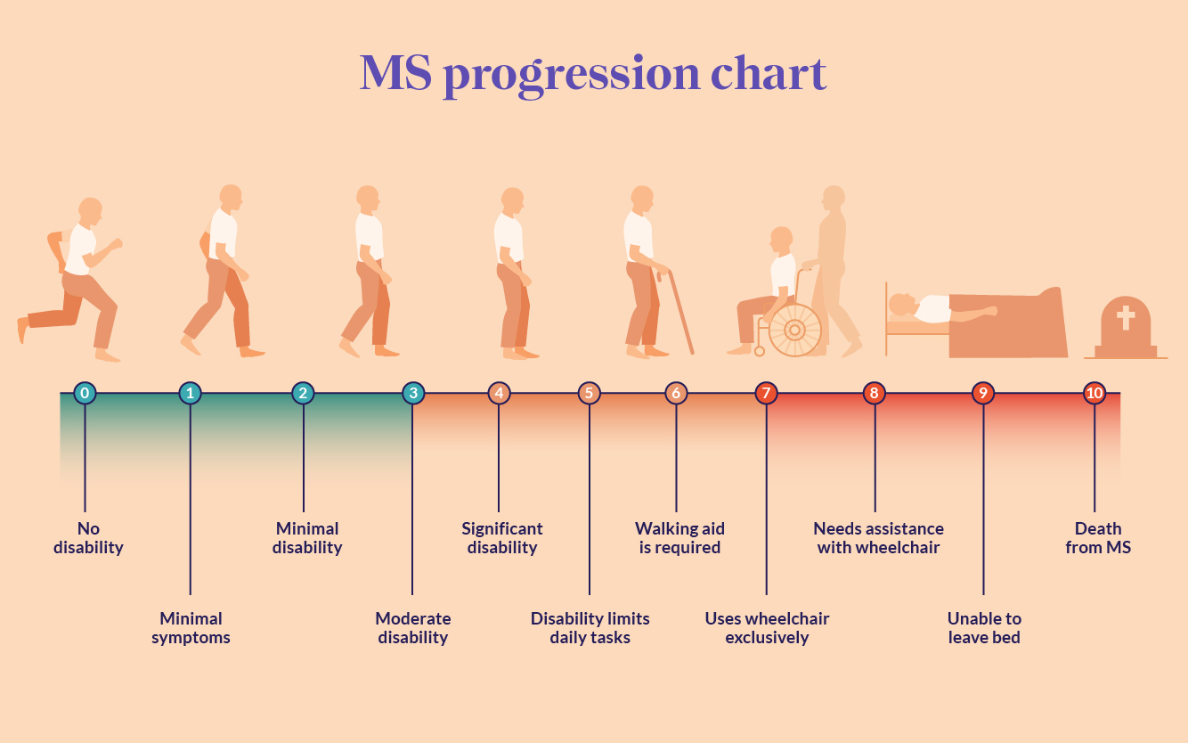 MS Progression Chart: Stages Of MS, Disability Scale, And, 54% OFF