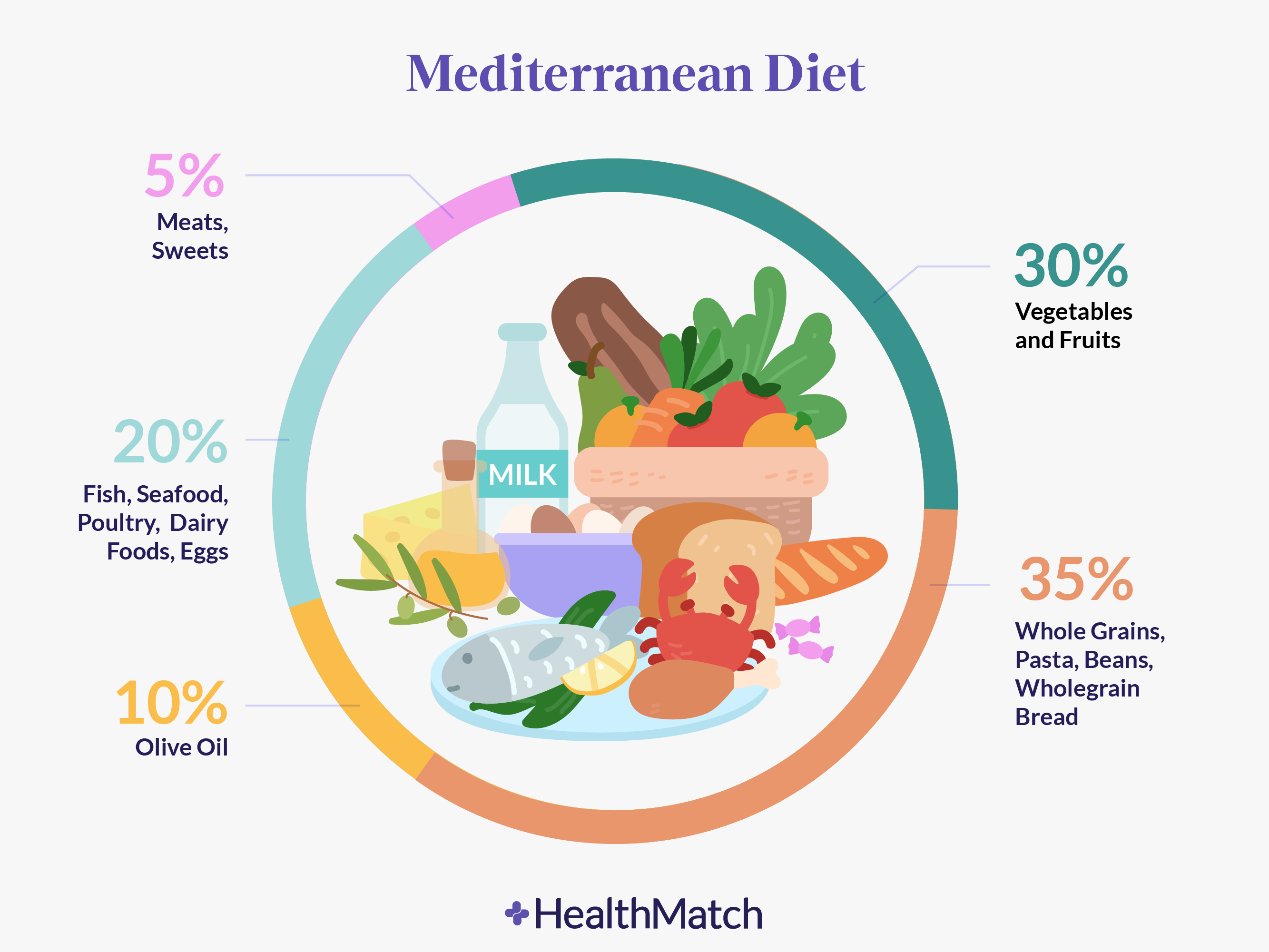 Mediterranean diet and reduced processed foods