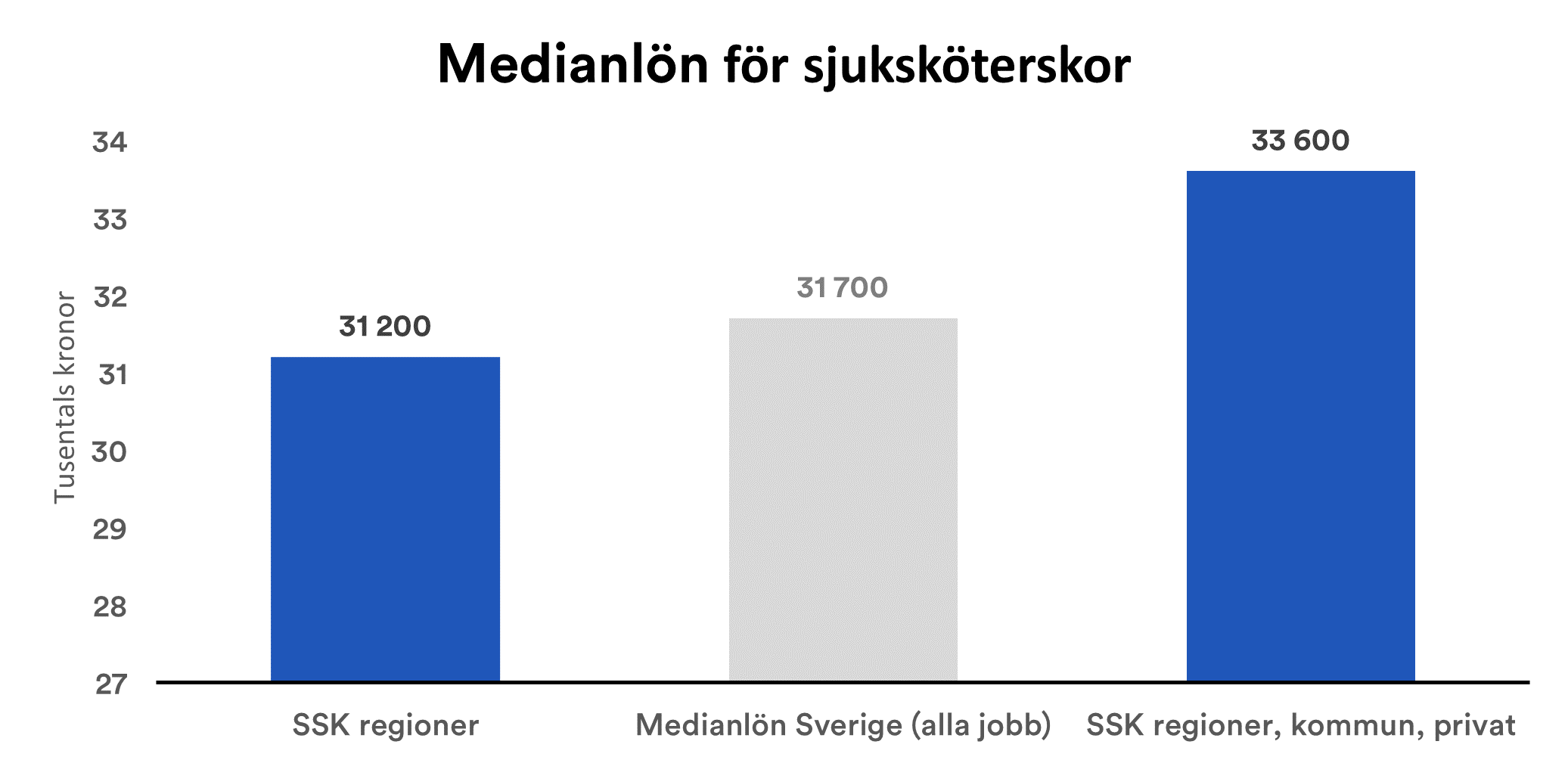 Vad tjänar en sjuksköterska 2022 och hur får du högst möjliga lön