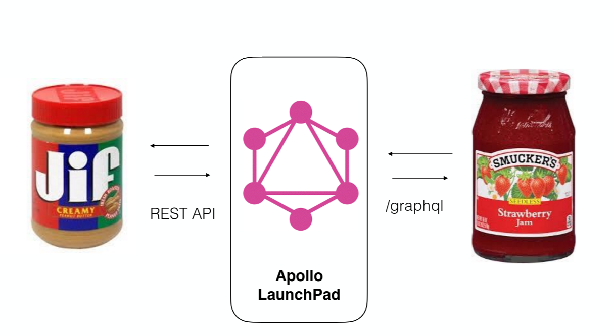 Setting up GraphQL in complicated APIs
