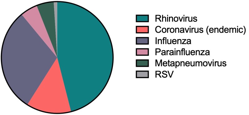 Distribution of viral pathogens in the context of colds in children (5)