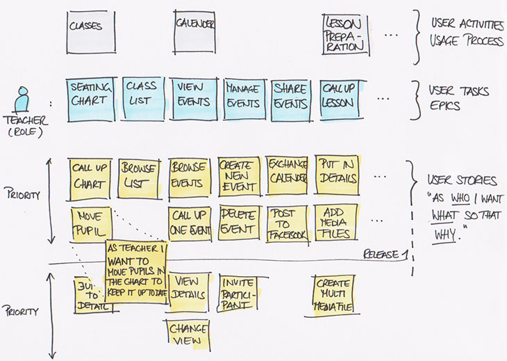 user-story-mapping-d-labs-gmbh