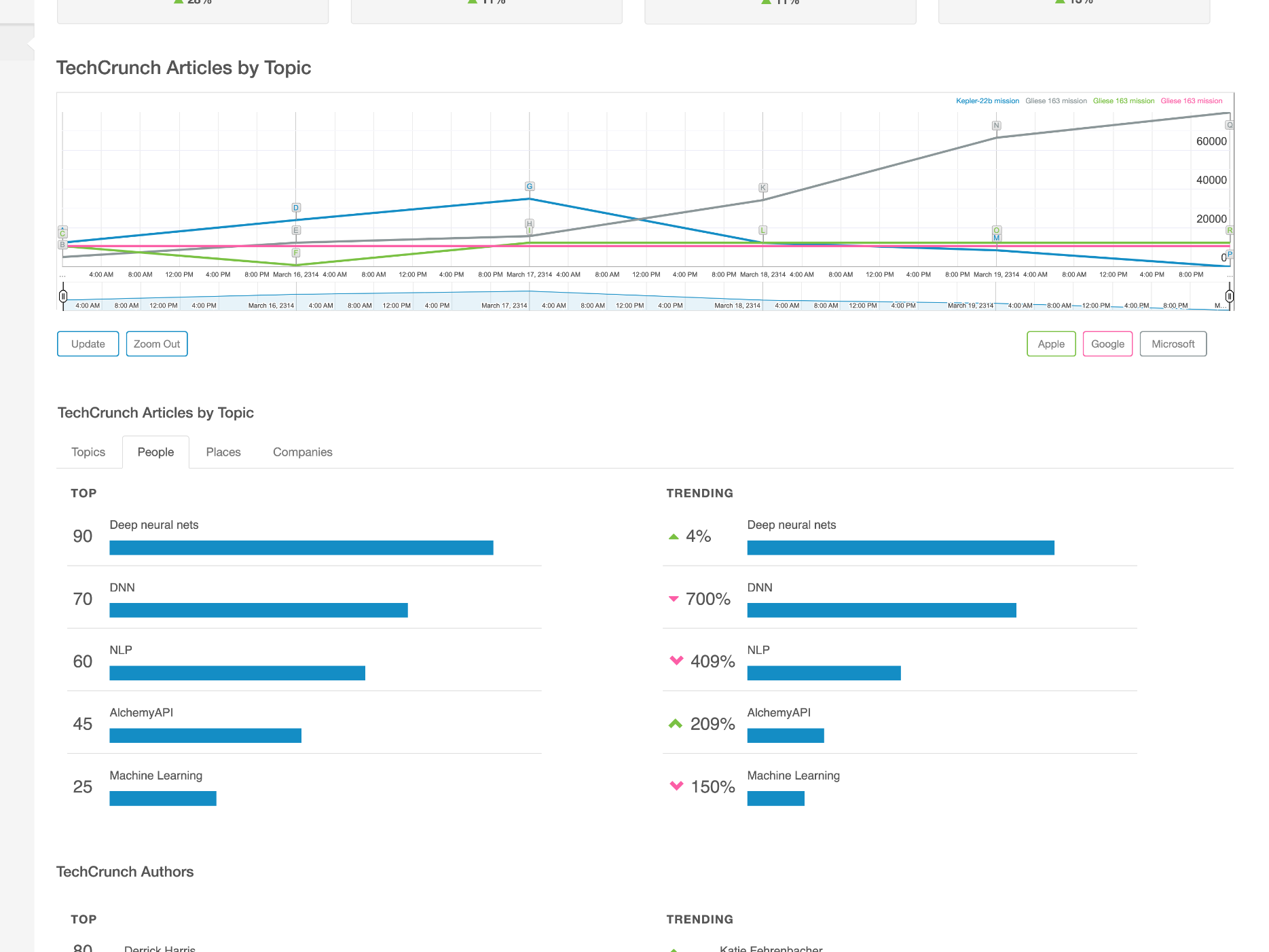 AlchemyNews dashboard screenshot.