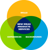 New Ideas, Products, Services Venn Diagram