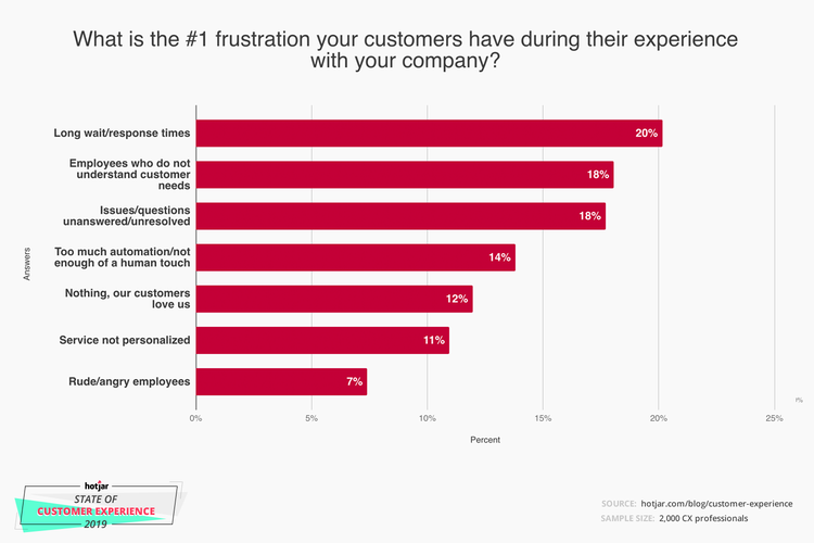 What is Customer Experience: Strategy, Examples, Tips | Hotjar