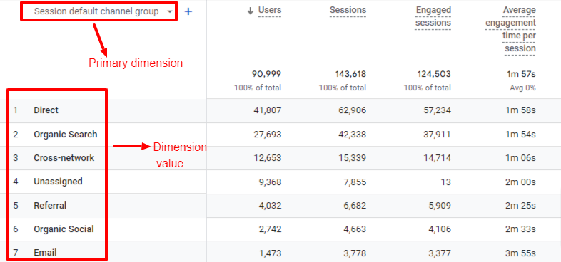 Secondary Dimension in Google Analytics