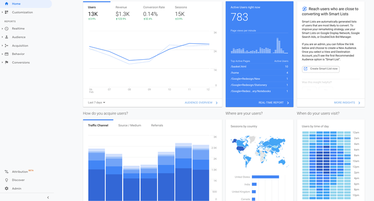 Penggunaan Data dan Alat Analitik seperti Google Analytics dan Hotjar