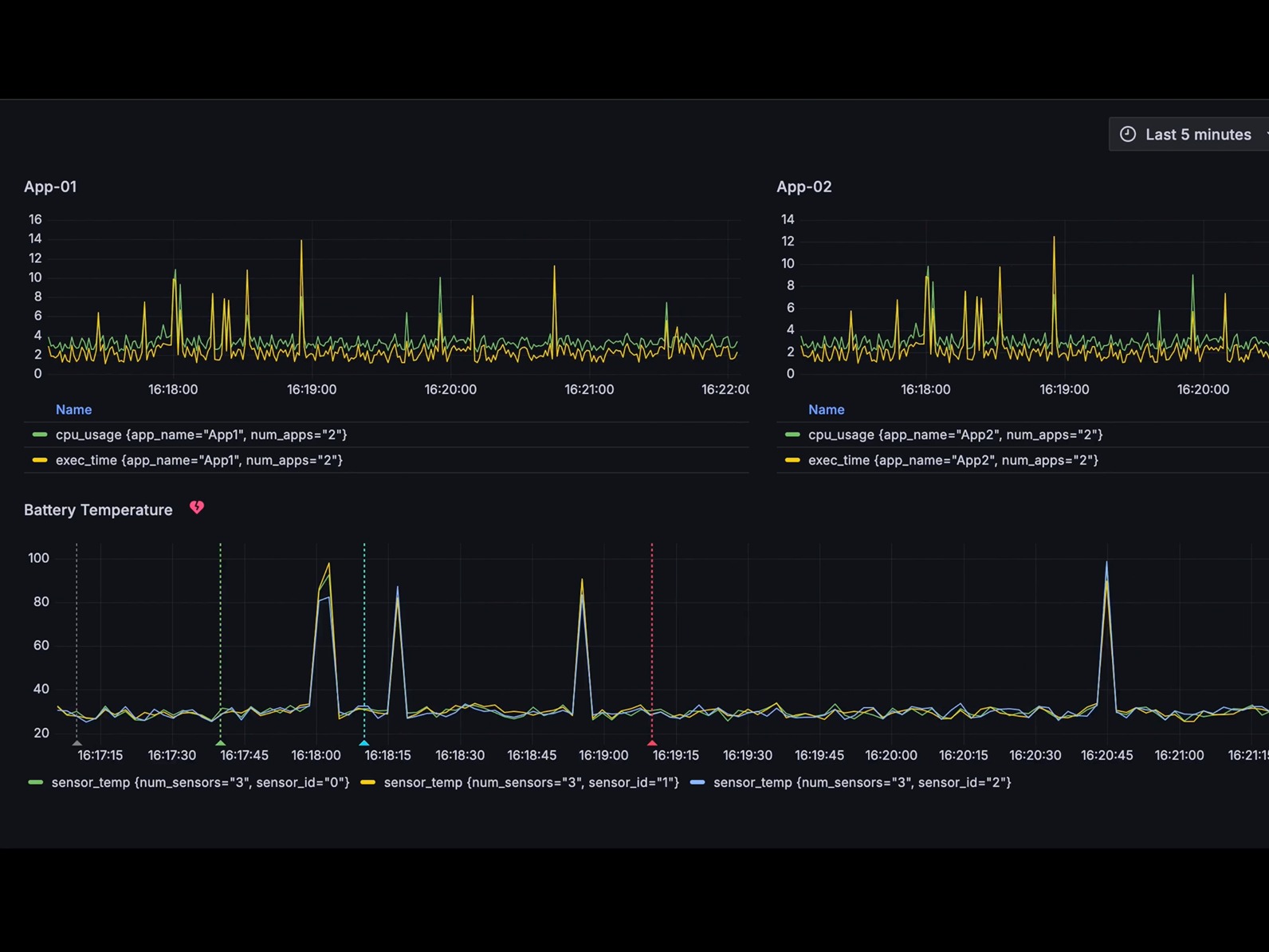 Ai / ML Models from Process Data