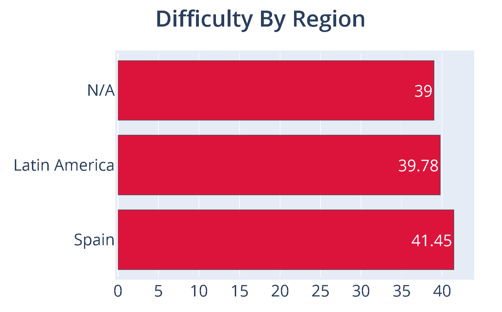difficulty by region without Don