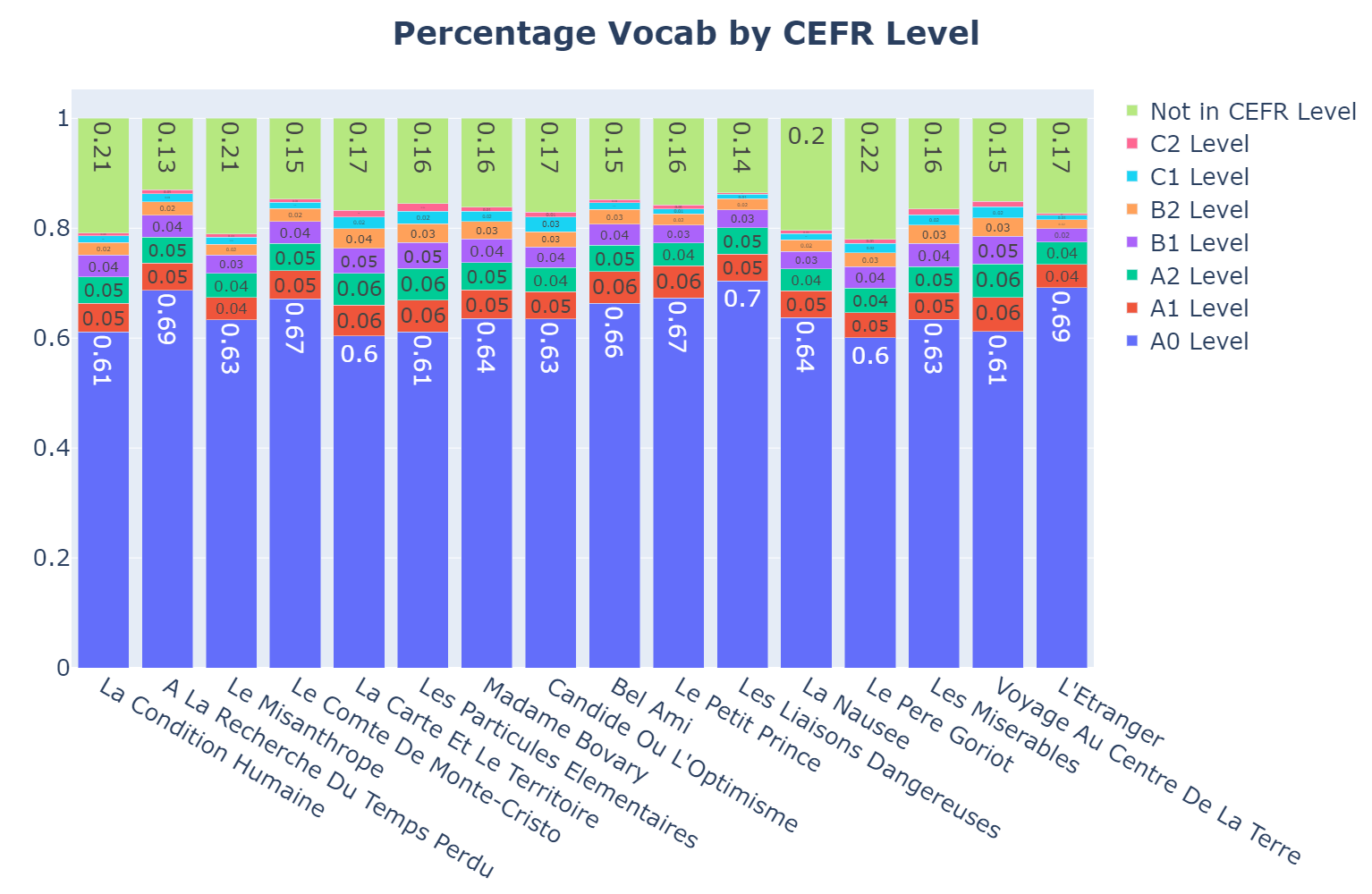 Percentage Vocab by CEFR Level
