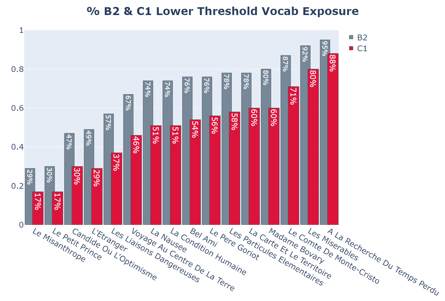 - B2 & C1 Lower Threshold Vocab Exposure