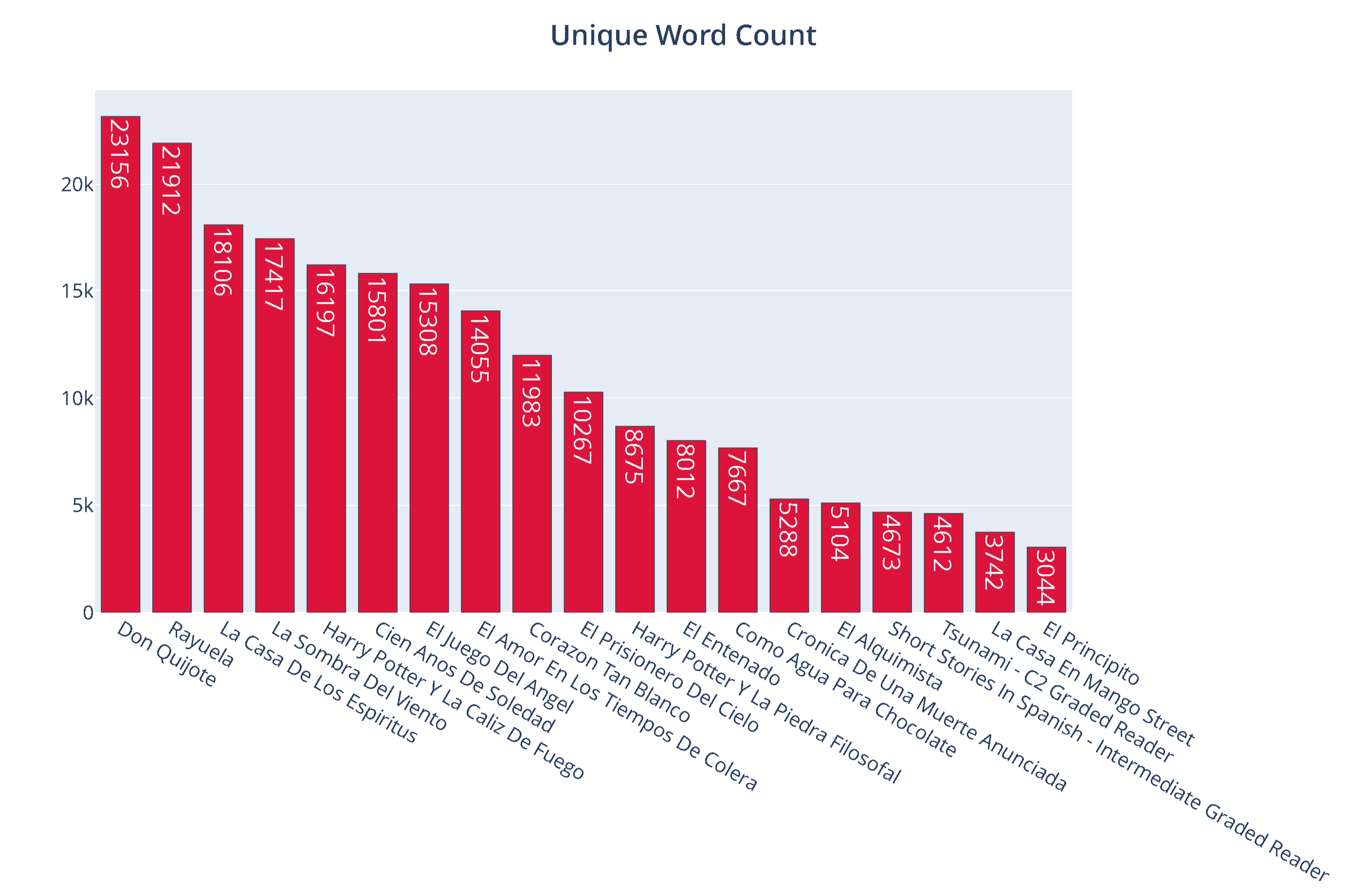 Unique Word Count