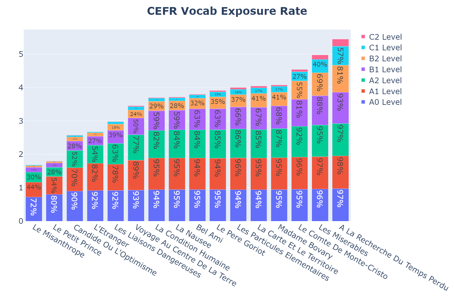 CEFR Vocab Exposure Rate
