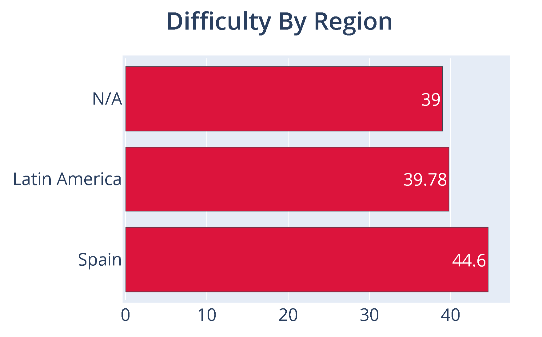 difficulty by region