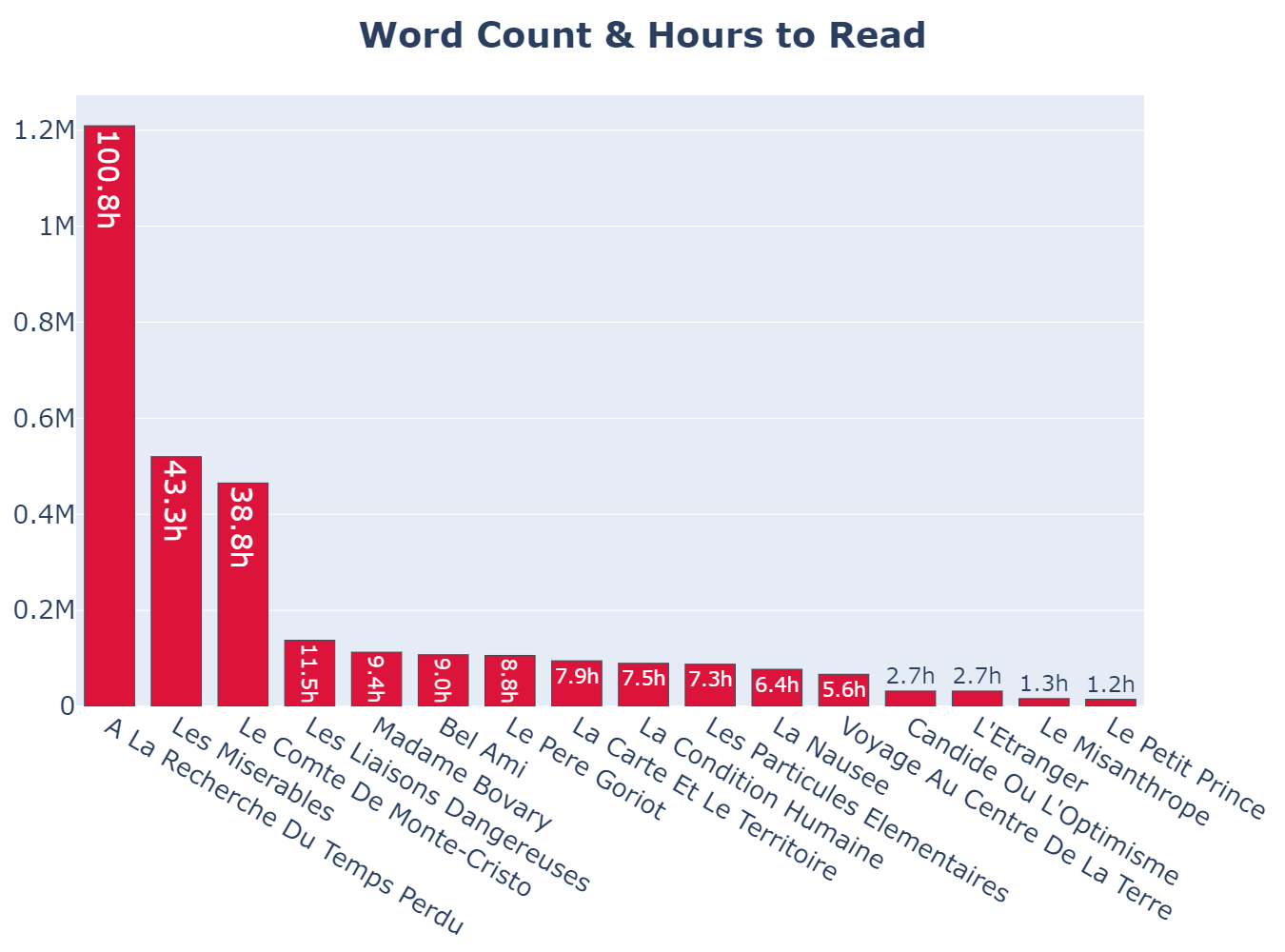 Word Count & Hours to Read