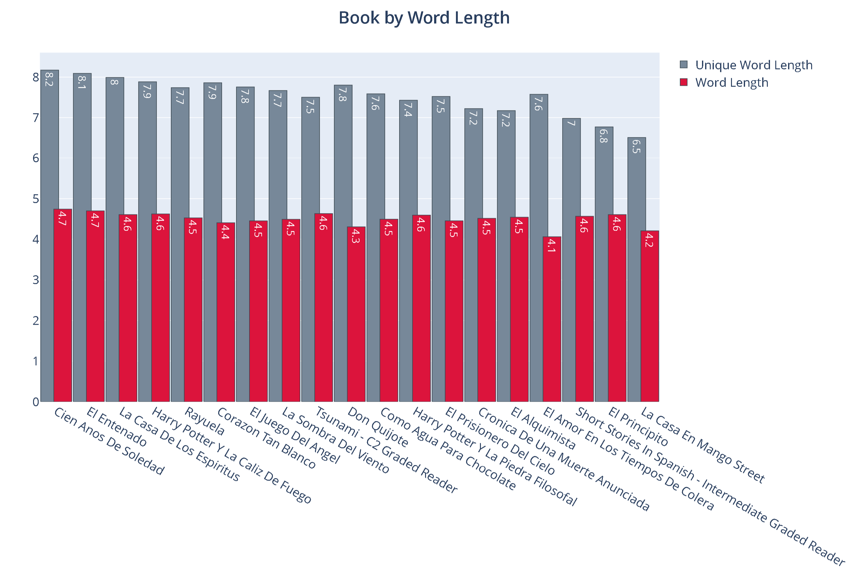 book by word length
