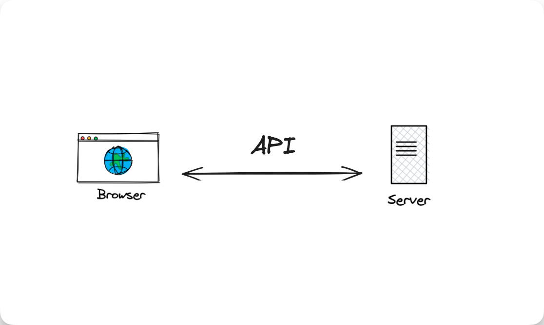 Diagram of a browser and server talking via an API
