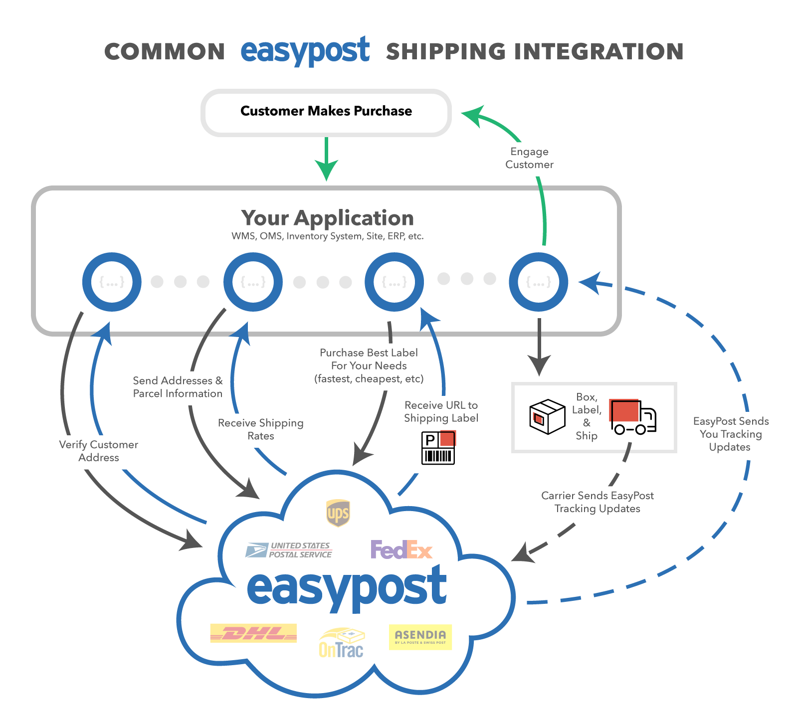 A diagram showing a common user workflow when EasyPost is integrated into that workflow