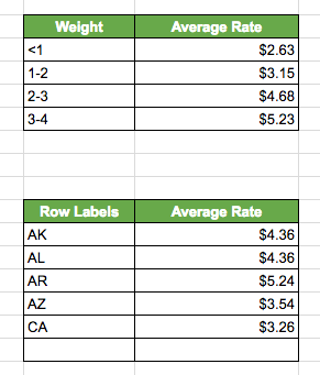 Pivot table relating weight to average shipping rate