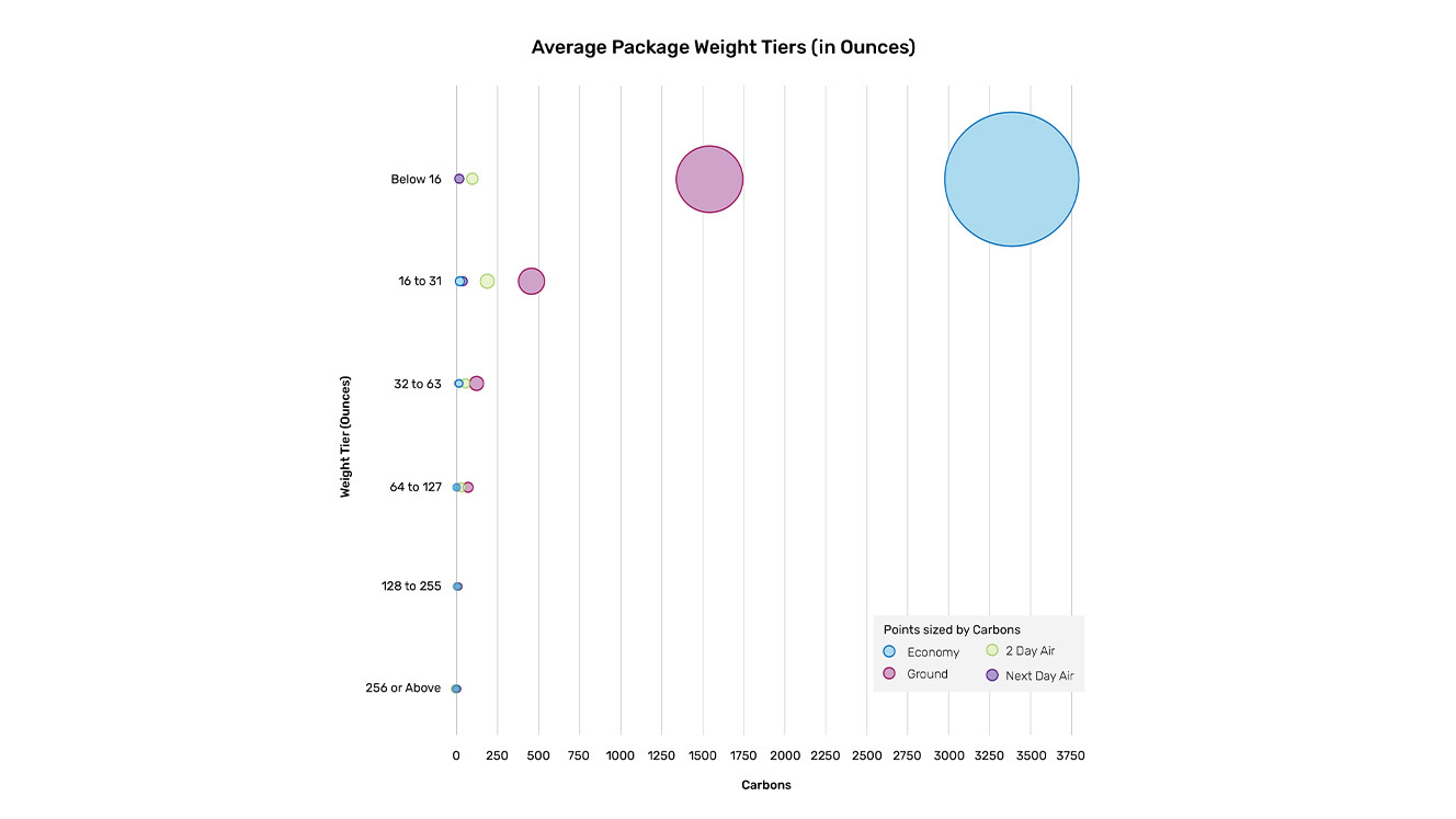 Chart showing average package weight by the weight tier