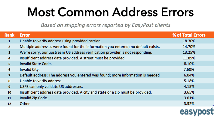 A list of the most common address errors