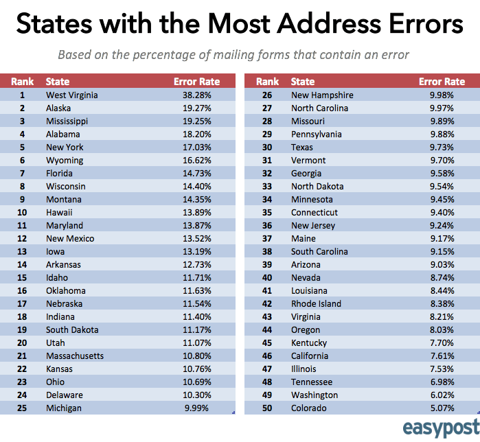 A list of states with the most address errors and the error rate