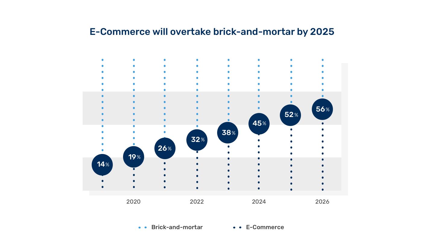Ecommerce will overtake brick-and-mortar by 2025 Image