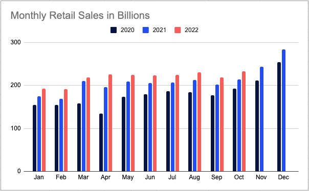 Monthly Retail Sales chart