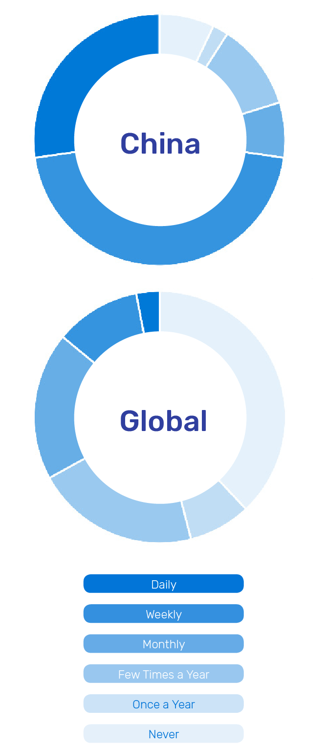 social commerce frequency pie chart