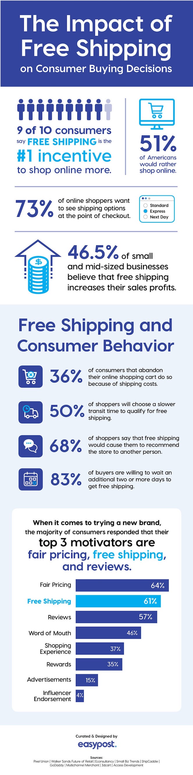 How Free Shipping Influence Online Buying Decisions - Invesp