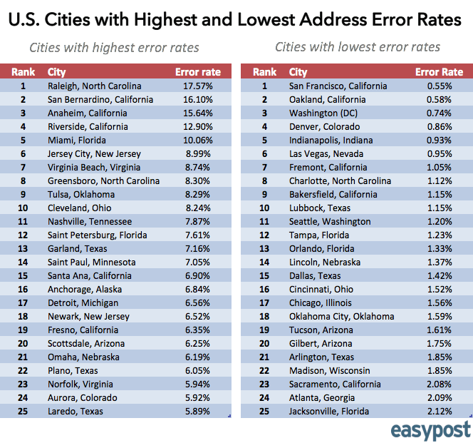 A list showing U.S. cities with highest and lowest address error rates