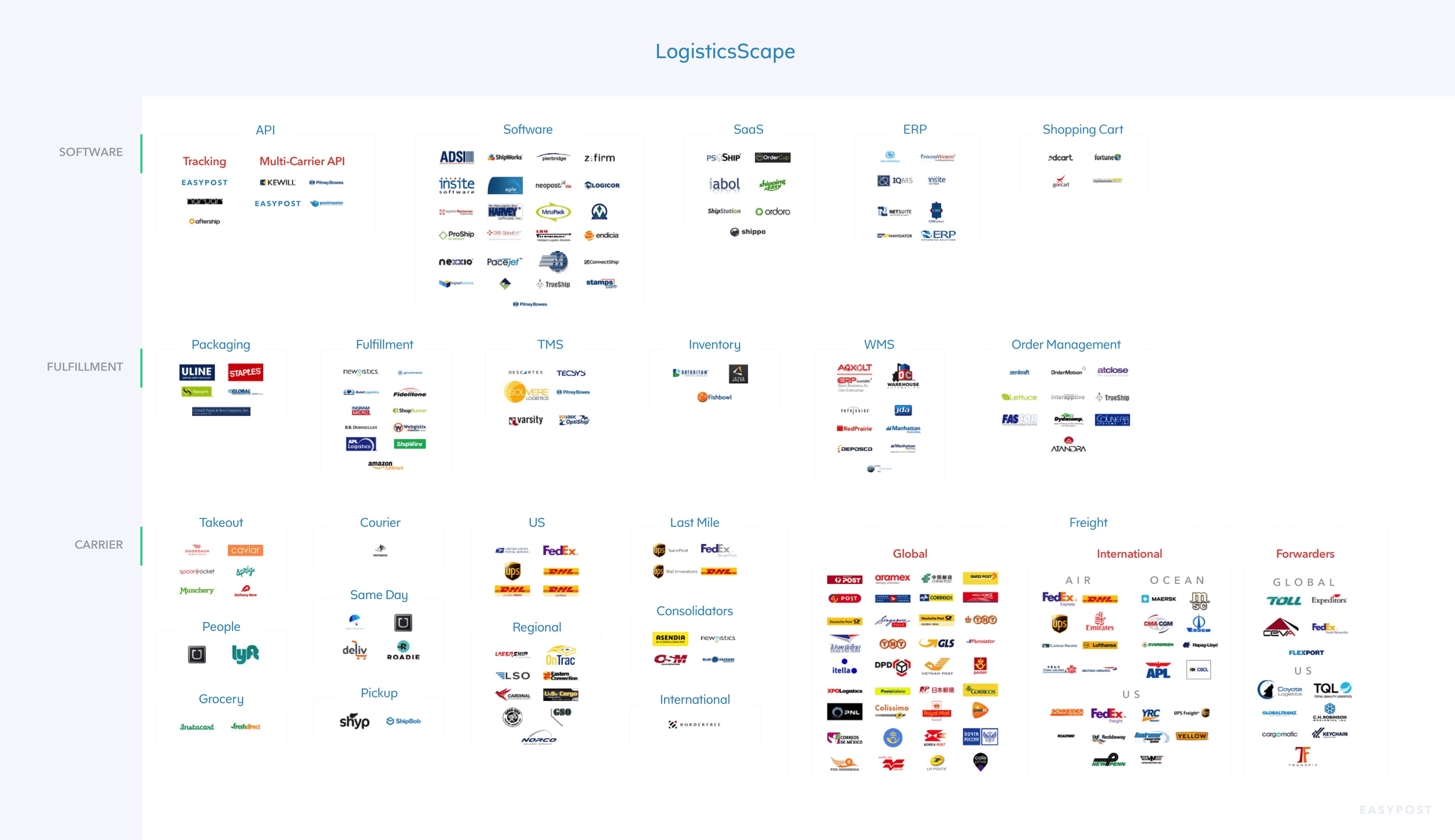 Grid of companies and logistics categories they fall into