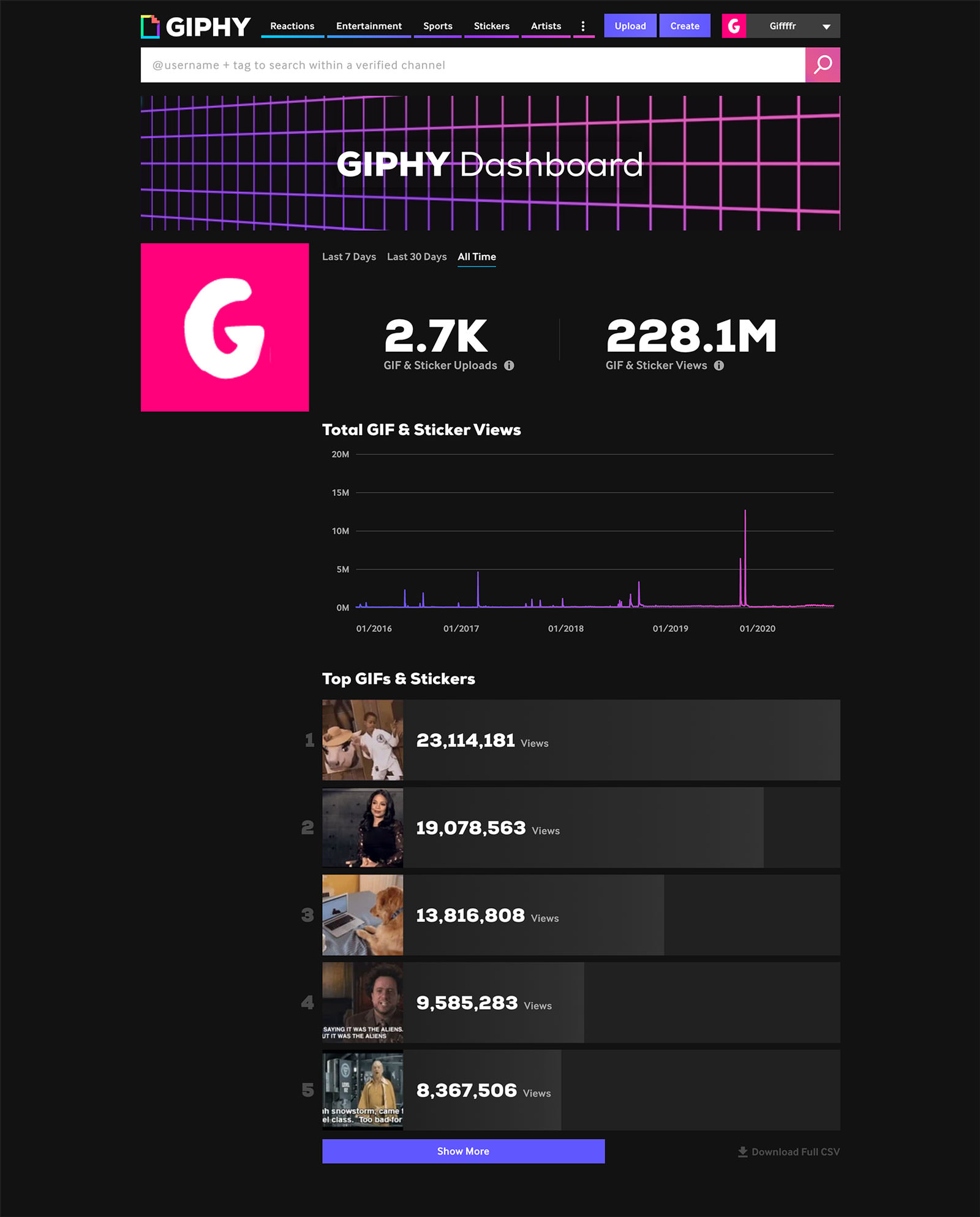 GIPHY Dashboard screenshot showing GIFFFFR stats - 2.7 thousand GIF uploads and 228.1 million GIF views, with the top GIF having over 23 million views