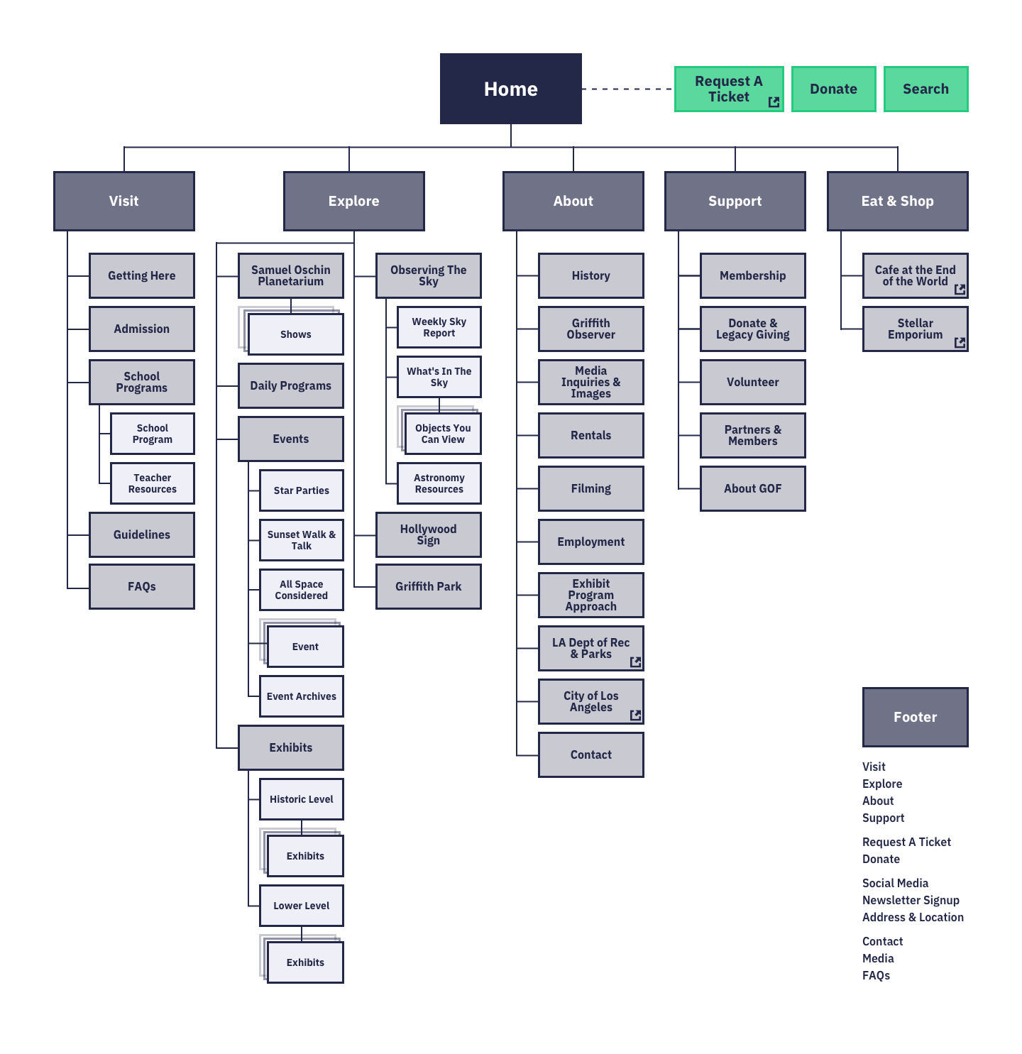 Griffith Observatory reorganized site map, breaking content into verticals.