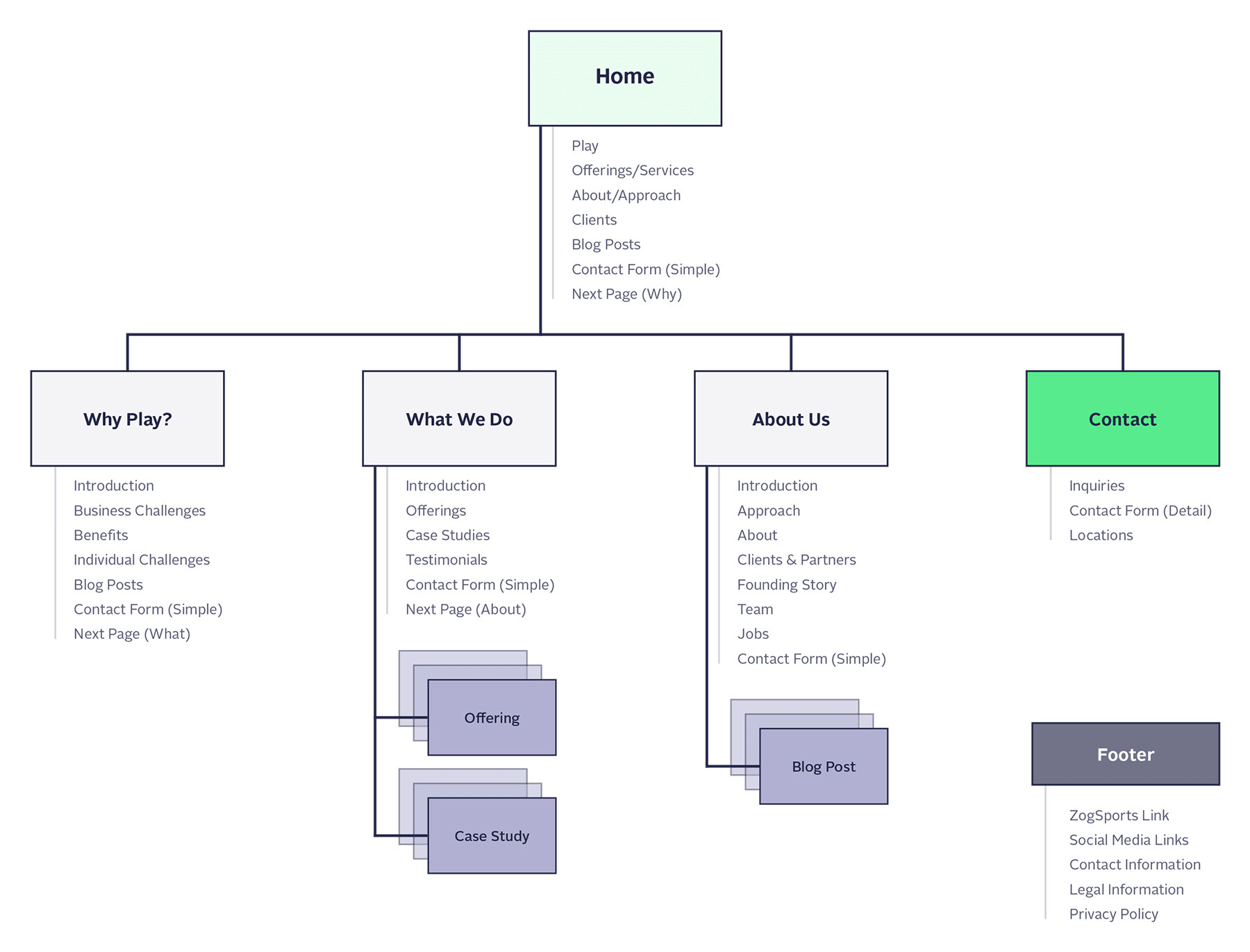 Site map defining content hierarchy and structure for the ZogCulture site