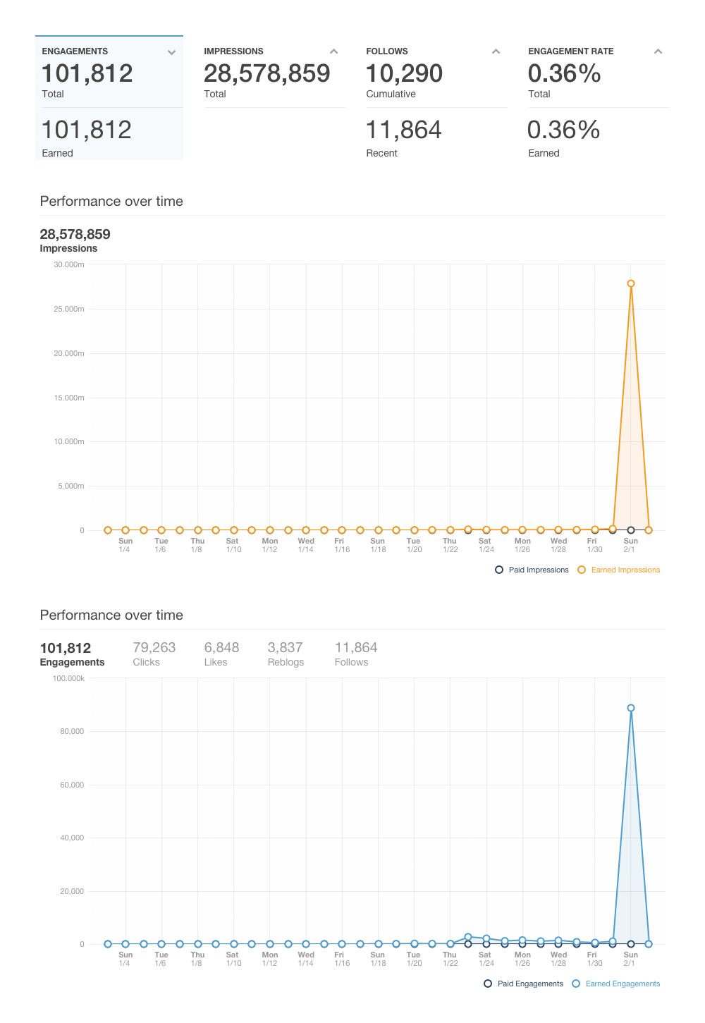 Stats for the NBC Sports Super Bowl site showing over 100,000 engagements and over 28 million impressions