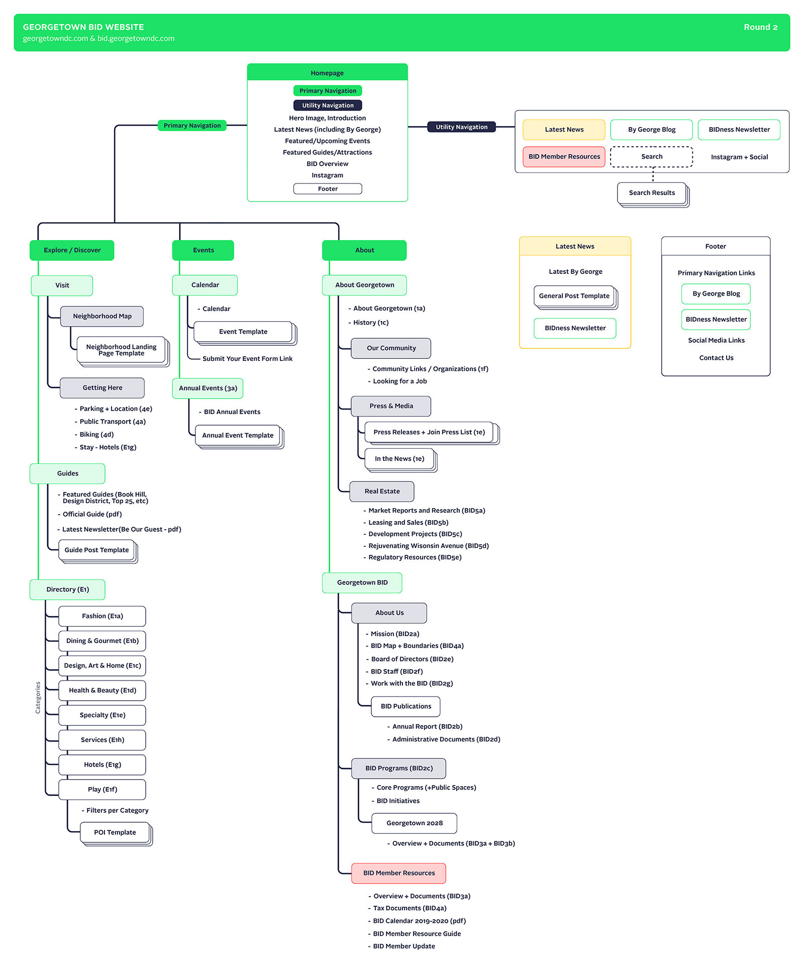 New sitemap and content hierarchy for the Georgetown site redesign