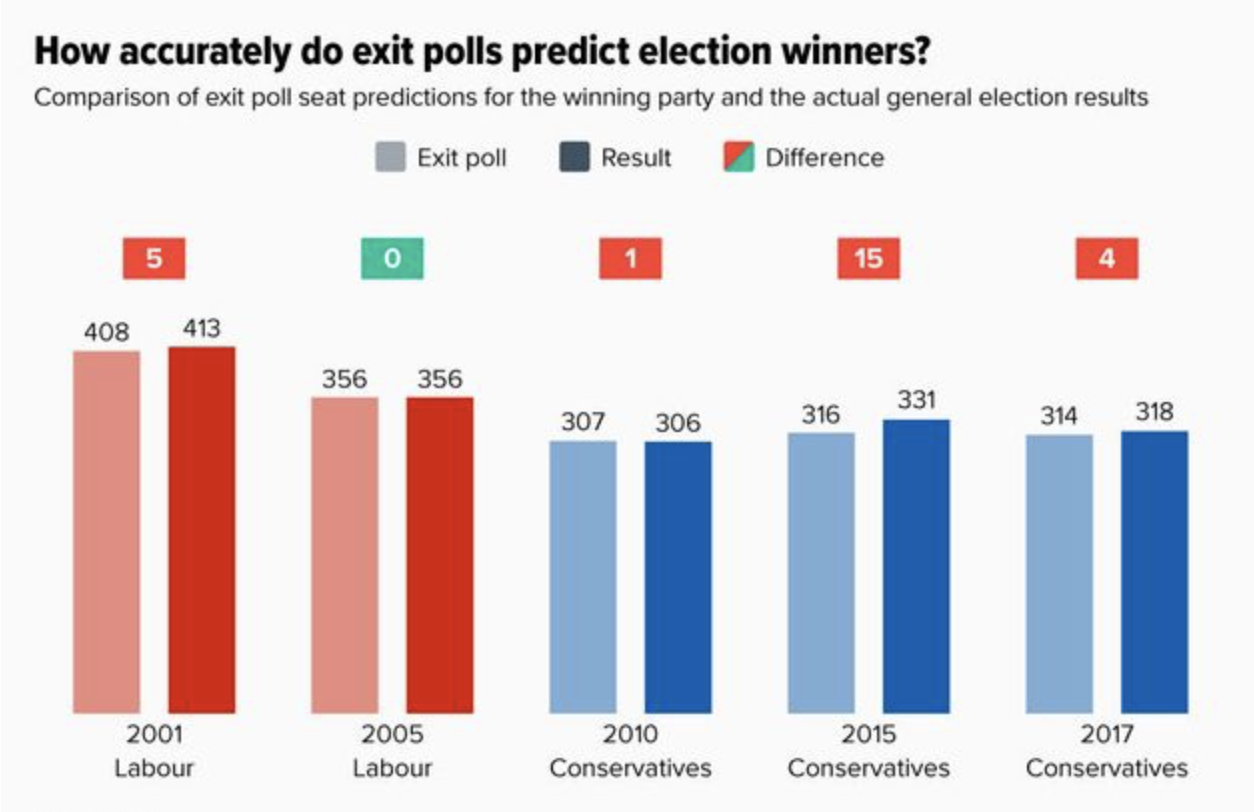 How Accurate Are Exit Polls?