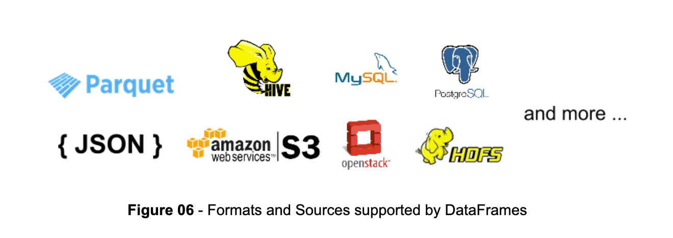 Image showing logos of DataFrames formats and sources for Spark with Kafka