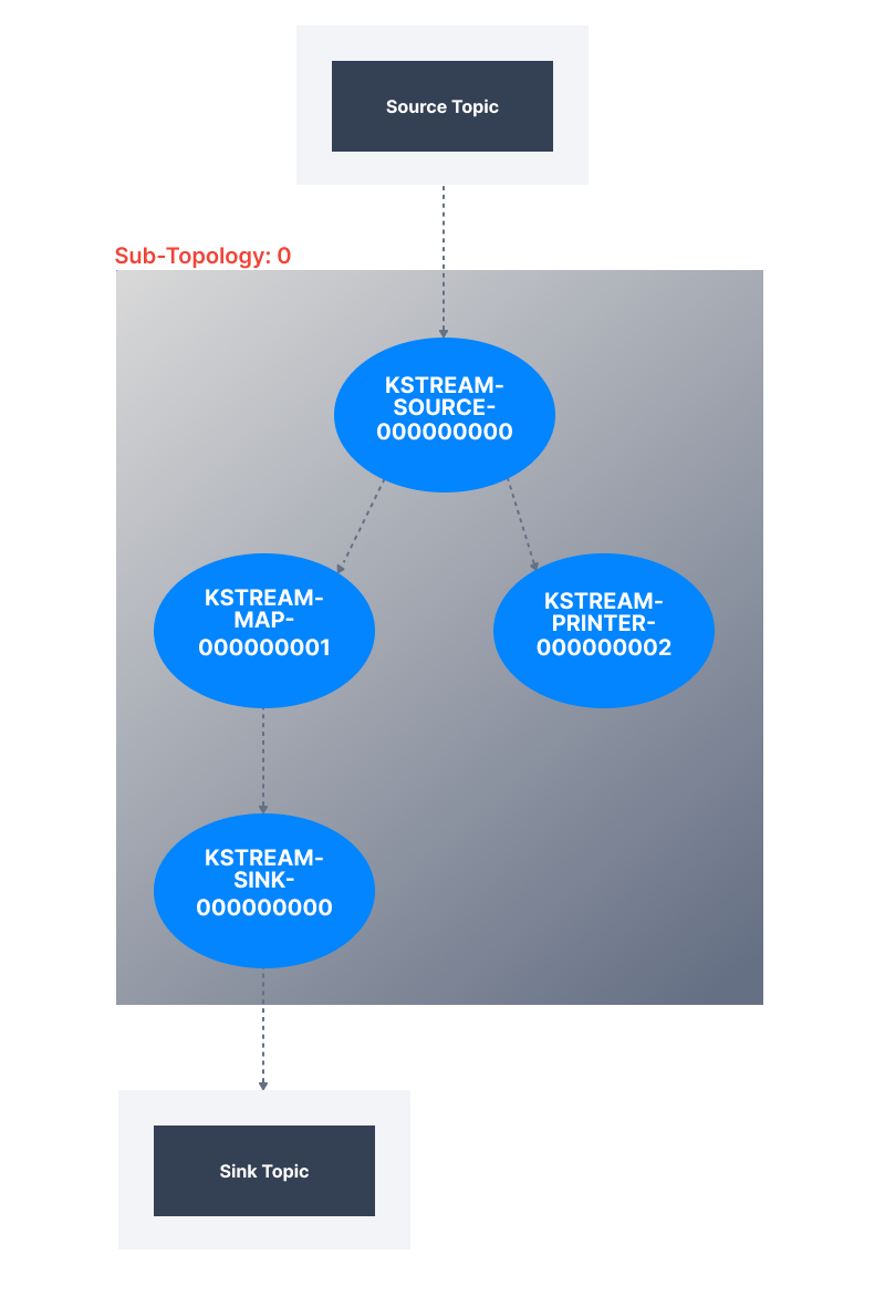 A Kafka Streams Topology
