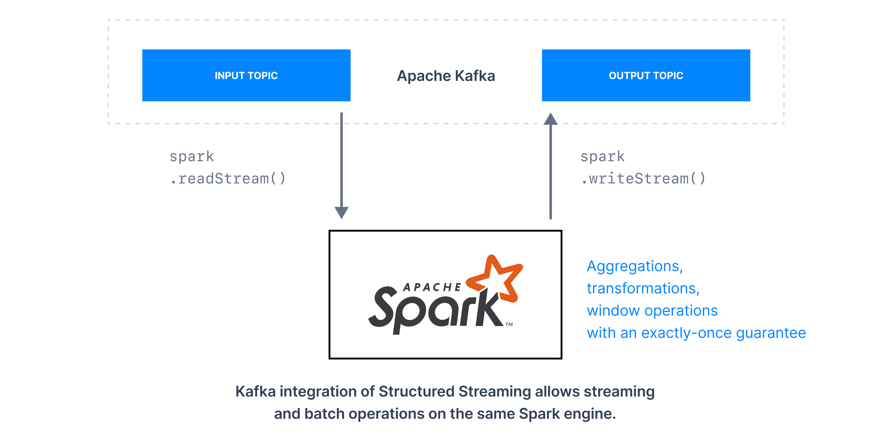 Apache Kafka Spark Integration Diagram 