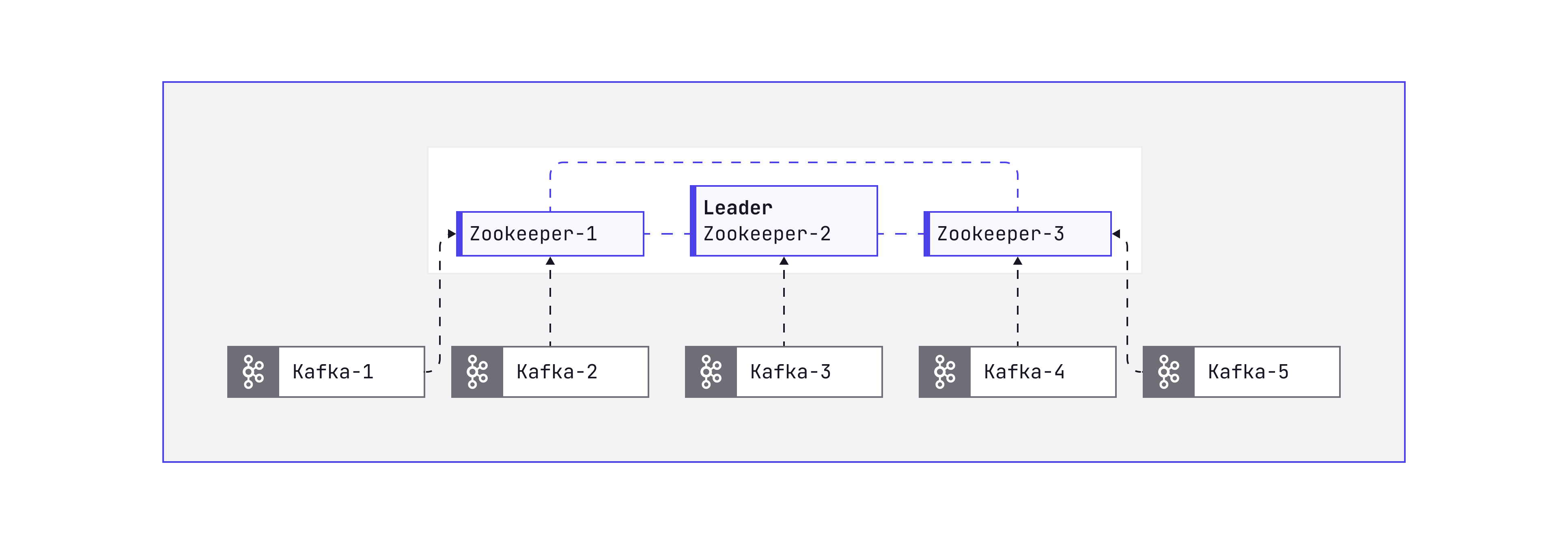 Zookeeper Diagram
