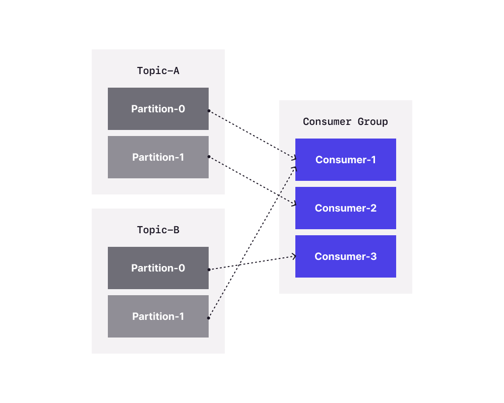 RoundRobinAssignor diagram
